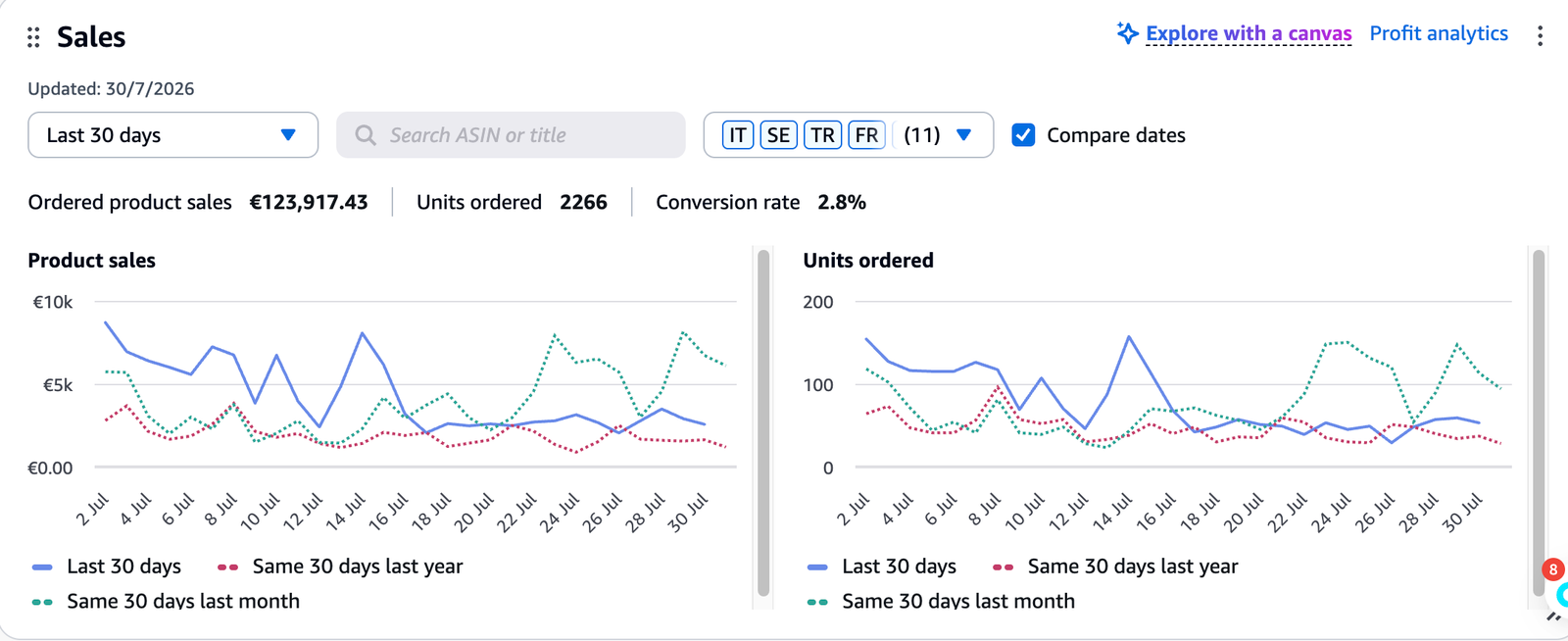 Dashboard de resultados - pequeños electrodomésticos